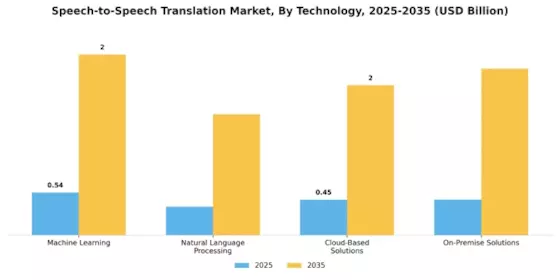 Speech to Speech Translation Market Segment Image 0