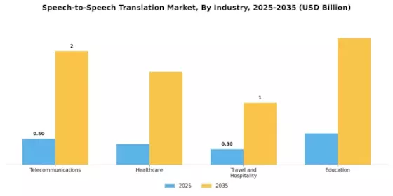 Speech to Speech Translation Market Segment Image 2