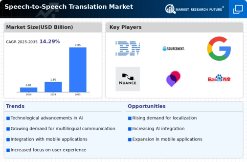 Speech to Speech Translation Market Infographic