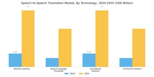 Speech to Speech Translation Market Segment Image 0