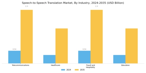 Speech to Speech Translation Market Segment Image 2