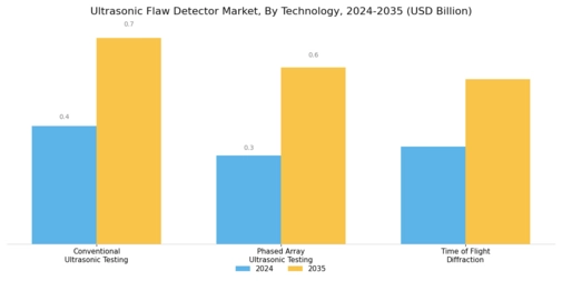 Ultrasonic Flaw Detector Market Segment Image 3