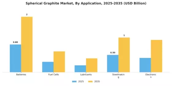 Spherical Graphite Market Segment Image 0