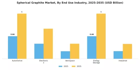 Spherical Graphite Market Segment Image 2