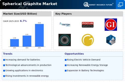 Spherical Graphite Market Infographic
