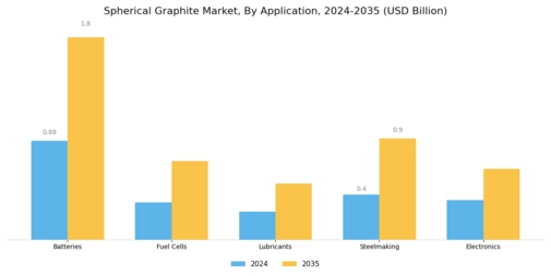 Spherical Graphite Market Segment Image 0