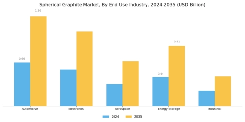 Spherical Graphite Market Segment Image 2