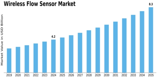 Wireless Flow Sensor Market Size