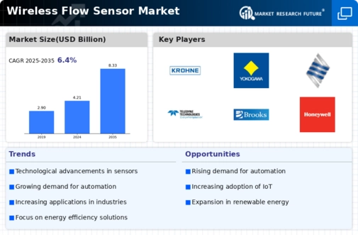 Wireless Flow Sensor Market Infographic
