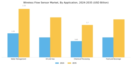 Wireless Flow Sensor Market Segment Image 1