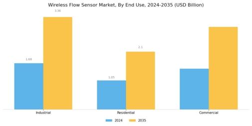 Wireless Flow Sensor Market Segment Image 2