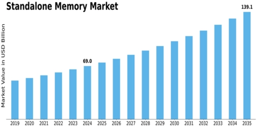 Standalone Memory Market Size