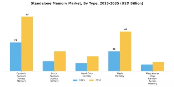 Standalone Memory Market Segment Image 0