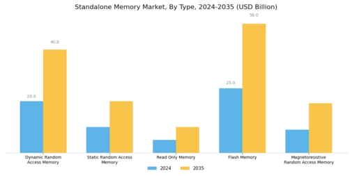 Standalone Memory Market Segment Image 0