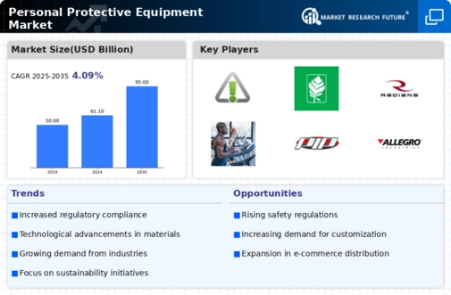 Personal Protective Equipment Market Infographic
