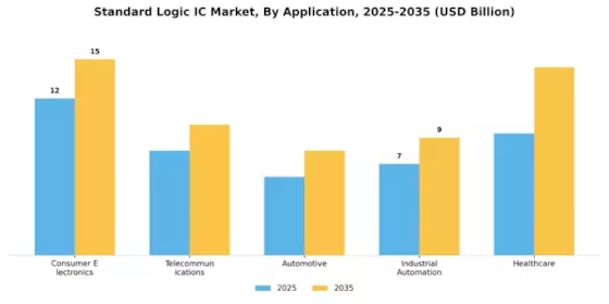 Standard Logic IC Market Segment Image 0