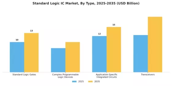 Standard Logic IC Market Segment Image 1