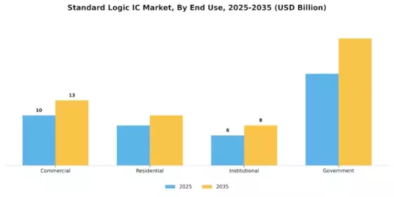 Standard Logic IC Market Segment Image 2