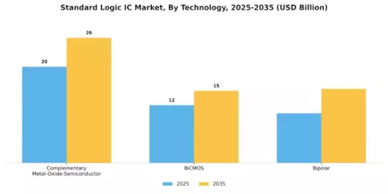 Standard Logic IC Market Segment Image 3