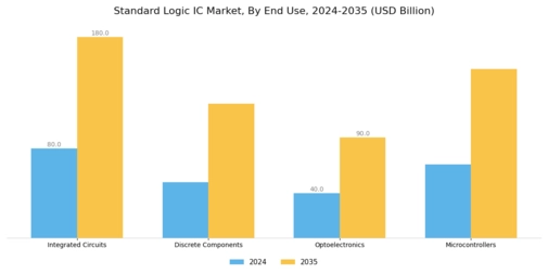Standard Logic IC Market Segment Image 1