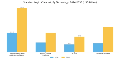 Standard Logic IC Market Segment Image 2
