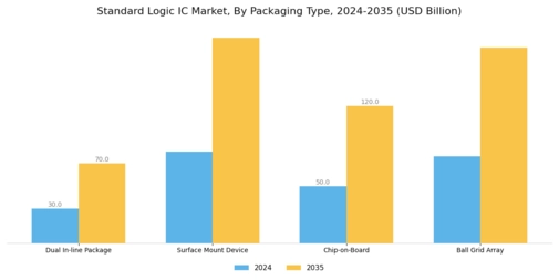 Standard Logic IC Market Segment Image 3