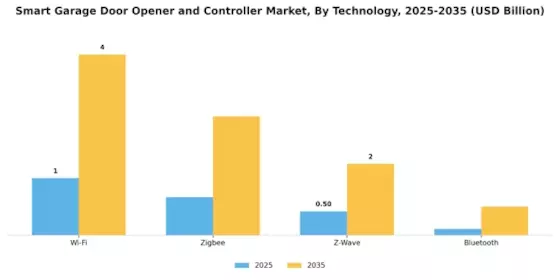 Smart Garage Door Opener And Controller Market
 Segment Image 0