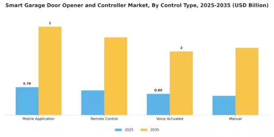 Smart Garage Door Opener And Controller Market
 Segment Image 1