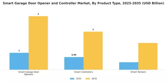 Smart Garage Door Opener And Controller Market
 Segment Image 2