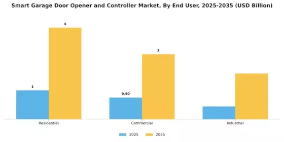 Smart Garage Door Opener And Controller Market
 Segment Image 3