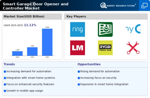 Smart Garage Door Opener And Controller Market
 Infographic
