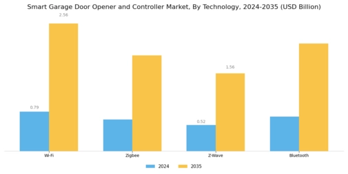Smart Garage Door Opener And Controller Market
 Segment Image 0
