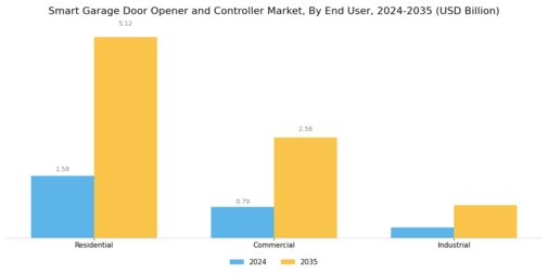 Smart Garage Door Opener And Controller Market
 Segment Image 3