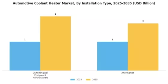 Automotive Coolant Heater Market Segment Image 3