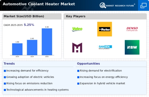 Automotive Coolant Heater Market Infographic