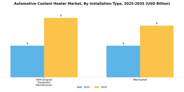 Automotive Coolant Heater Market Segment Image 2