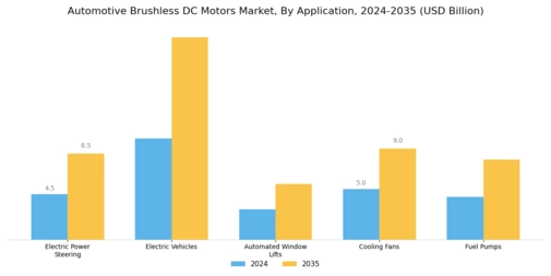 Automotive Brushless DC Motors Market Segment Image 0