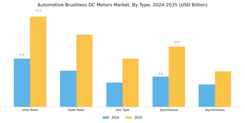 Automotive Brushless DC Motors Market Segment Image 1