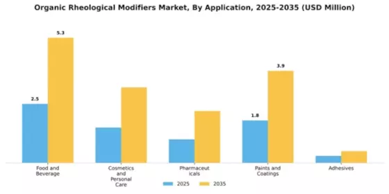 Organic Rheological Modifiers Market Segment Image 0