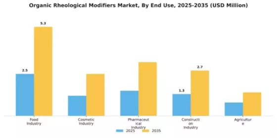 Organic Rheological Modifiers Market Segment Image 1