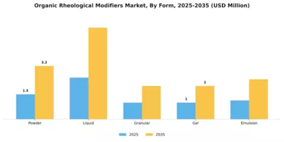 Organic Rheological Modifiers Market Segment Image 2