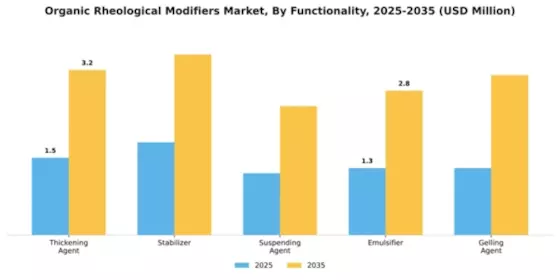 Organic Rheological Modifiers Market Segment Image 3
