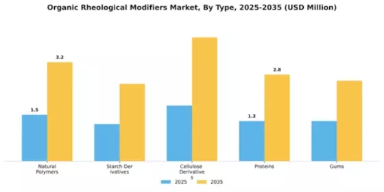 Organic Rheological Modifiers Market Segment Image 4