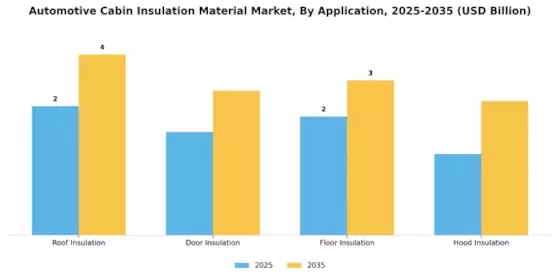 Automotive Cabin Insulation Material Market Segment Image 1