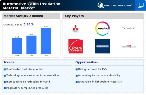 Automotive Cabin Insulation Material Market Infographic
