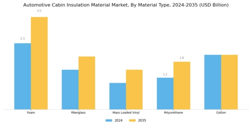 Automotive Cabin Insulation Material Market Segment Image 0