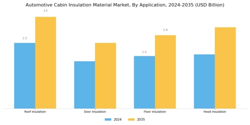 Automotive Cabin Insulation Material Market Segment Image 1