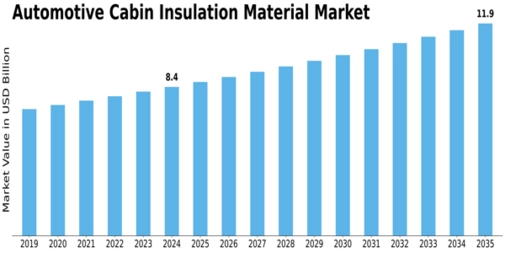 Automotive Cabin Insulation Material Market Size