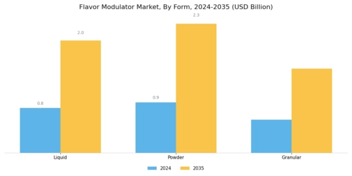 Flavor Modulator Market Segment Image 2