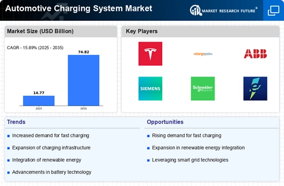 Automotive Charging System Market Infographic